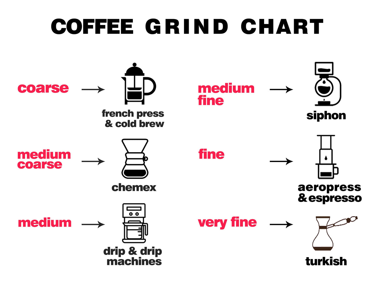 Coffee Bean Grinders & Grind Chart – Tibaagan Coffees